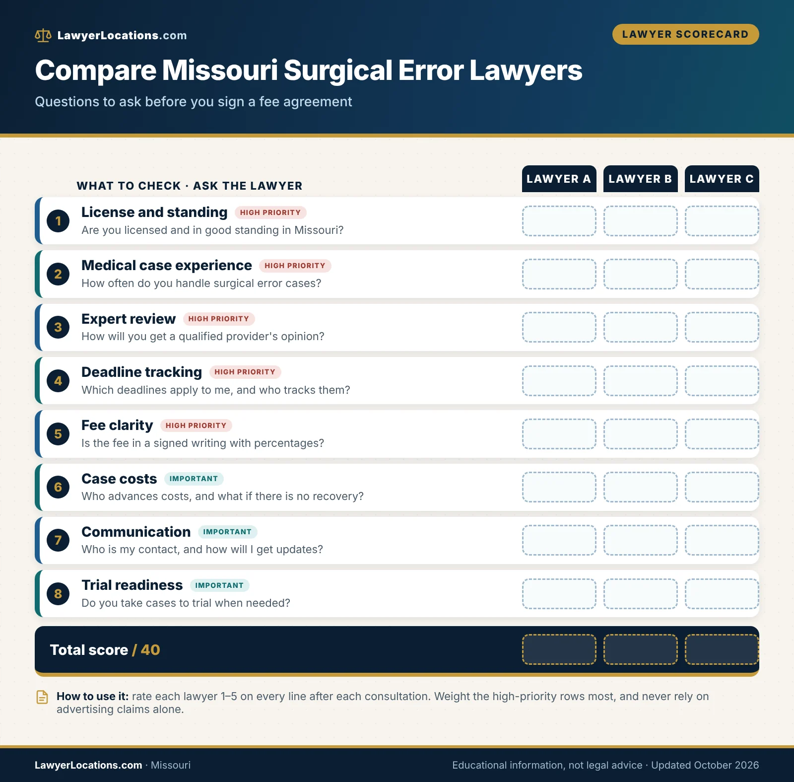 Scorecard of questions for comparing surgical error lawyers in Missouri, from license standing to fees and expert review