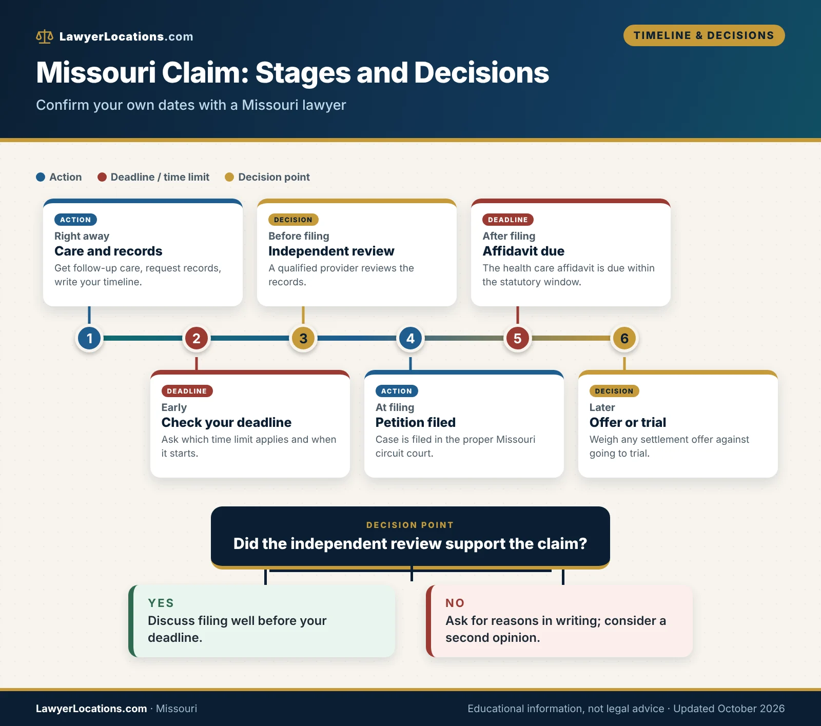 Timeline of deadlines and decision points in a Missouri surgical error claim, including the affidavit and filing stages