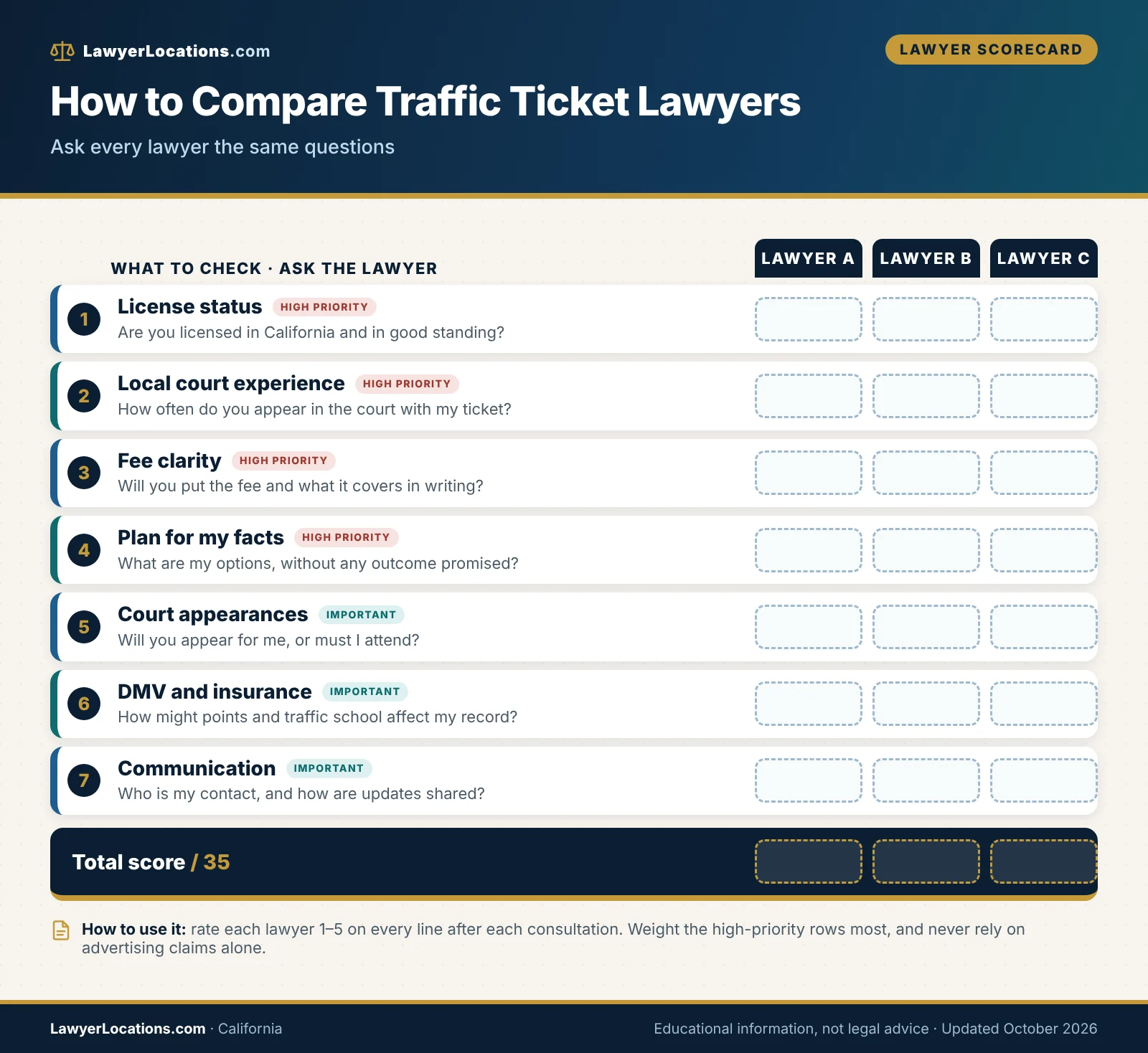Scorecard for comparing traffic ticket lawyers in California by license status, court experience, fees and communication