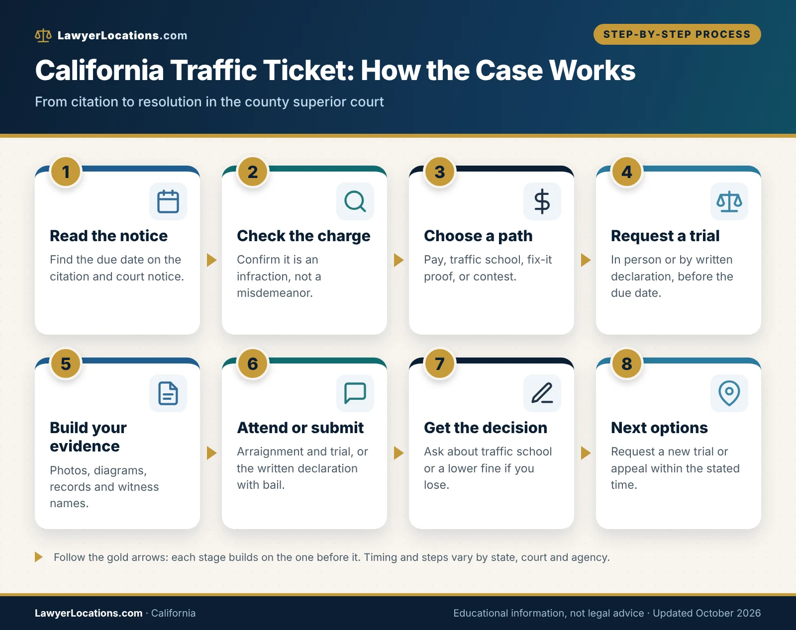 Flowchart of a California traffic ticket case from citation to payment, traffic school, fix-it proof, or trial