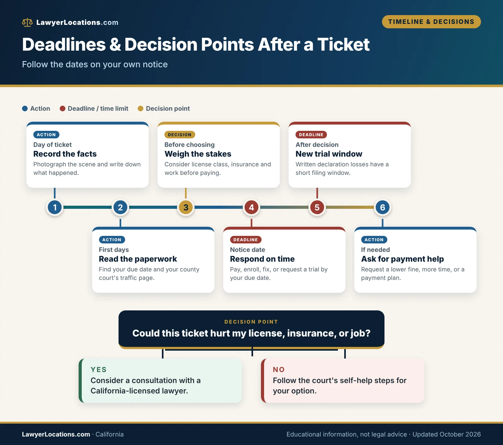 Timeline of California traffic ticket deadlines and decision points from citation to new-trial request