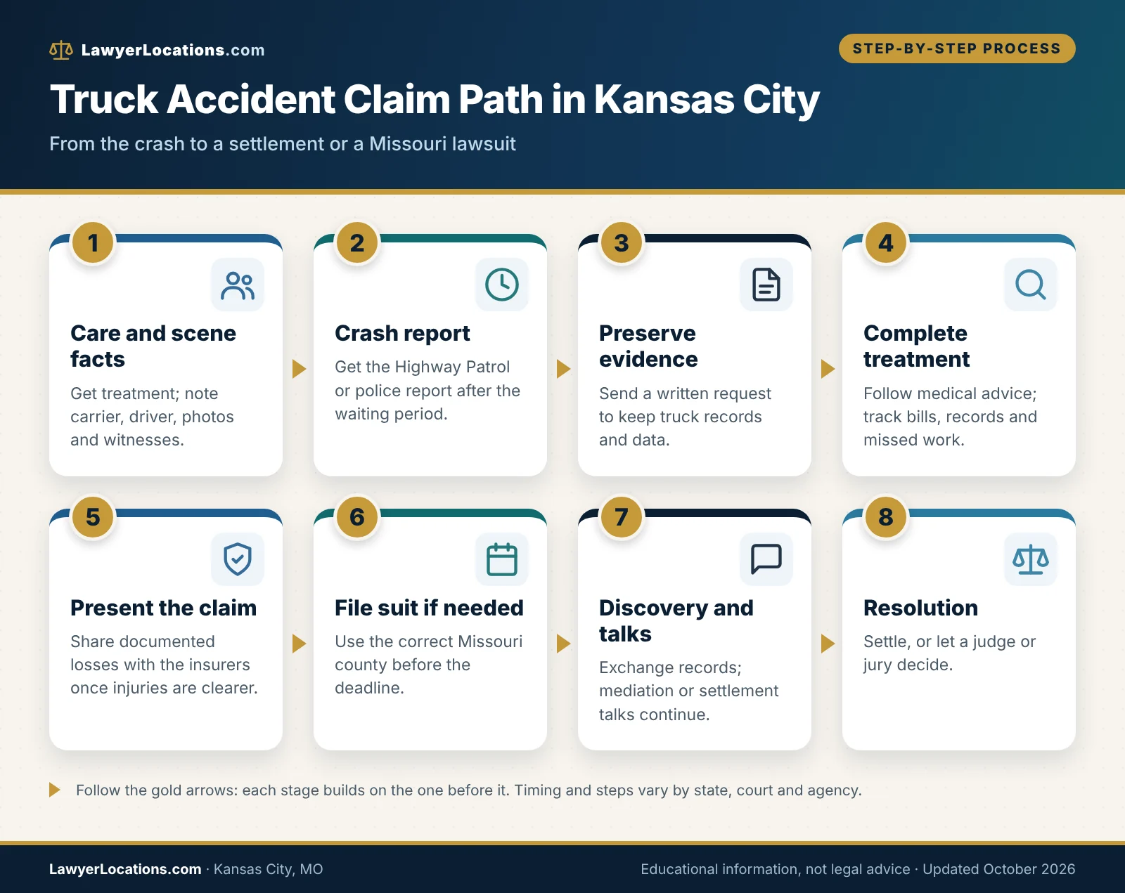 Flowchart of how a truck accident claim moves from the crash to evidence, insurance claim, lawsuit and resolution in Kansas City, MO.