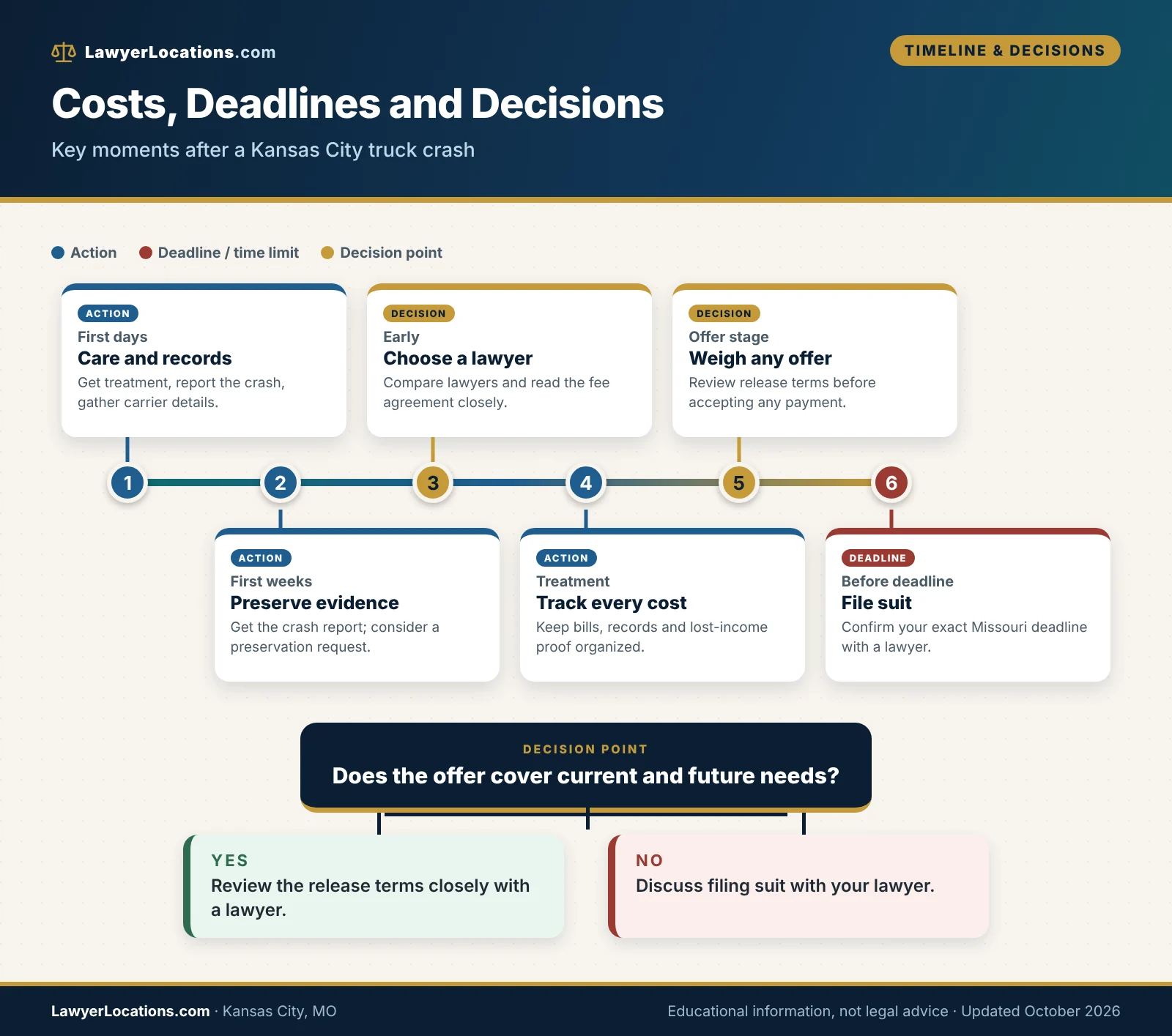 Timeline of costs, deadlines and decision points after a truck accident in Kansas City, MO, from early evidence steps to filing suit.