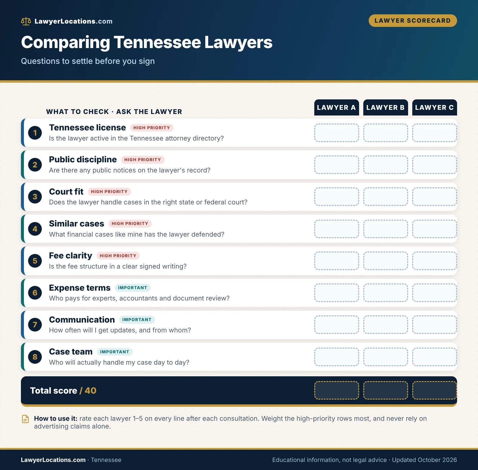 Scorecard of questions for comparing Tennessee white collar crime lawyers, from license status to court experience and fee terms