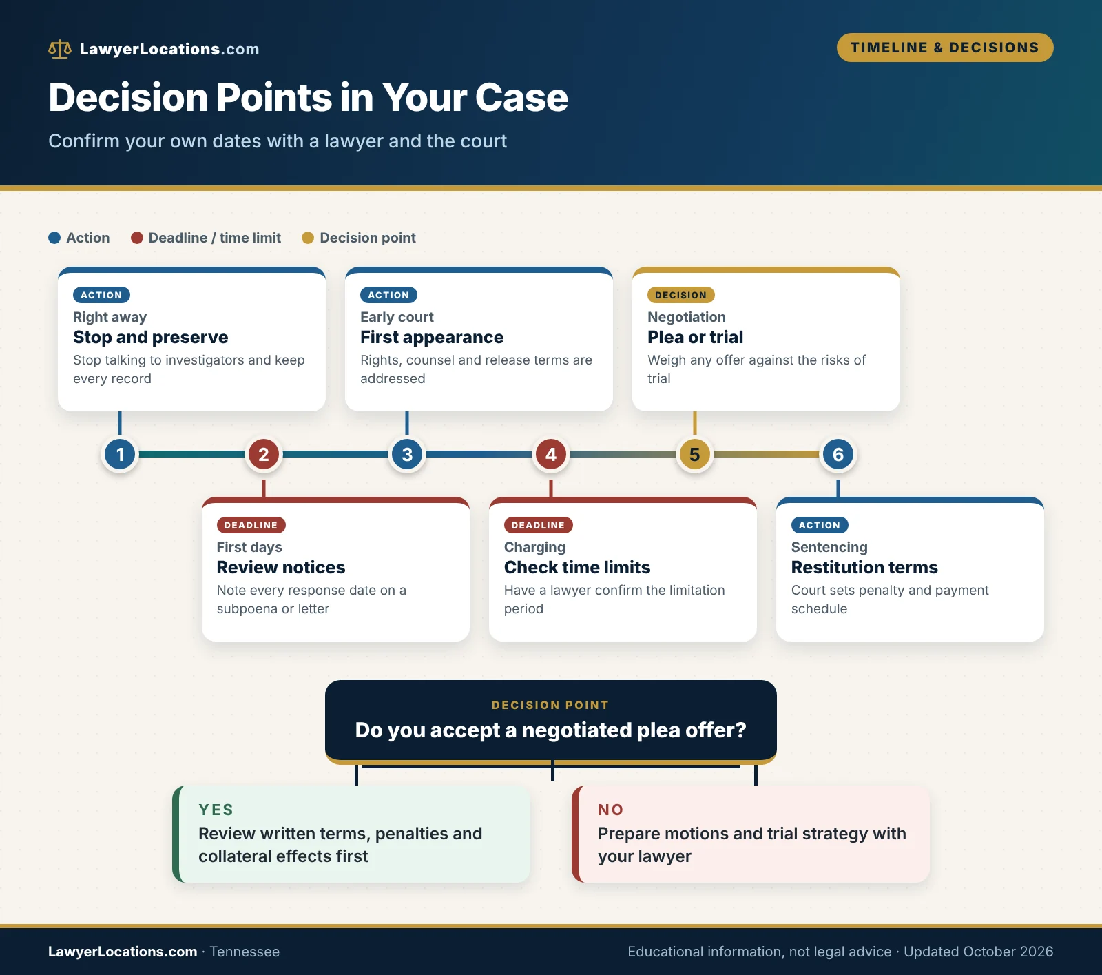 Timeline of decision points in a Tennessee white collar case, from first contact with investigators through charging, plea choices and sentencing