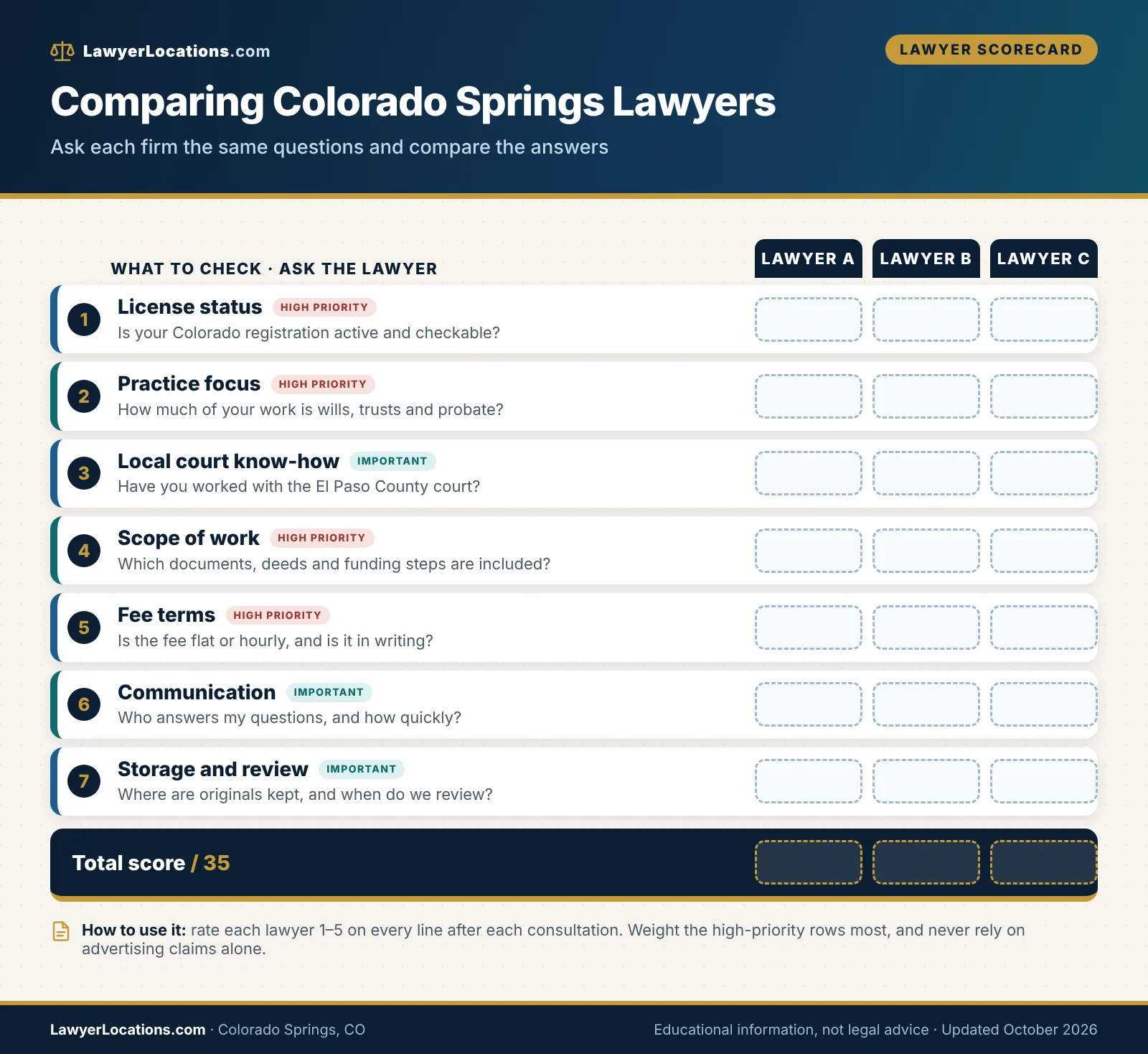 Scorecard of questions to ask when comparing wills and trusts lawyers in Colorado Springs, including license check, fees, scope and communication.