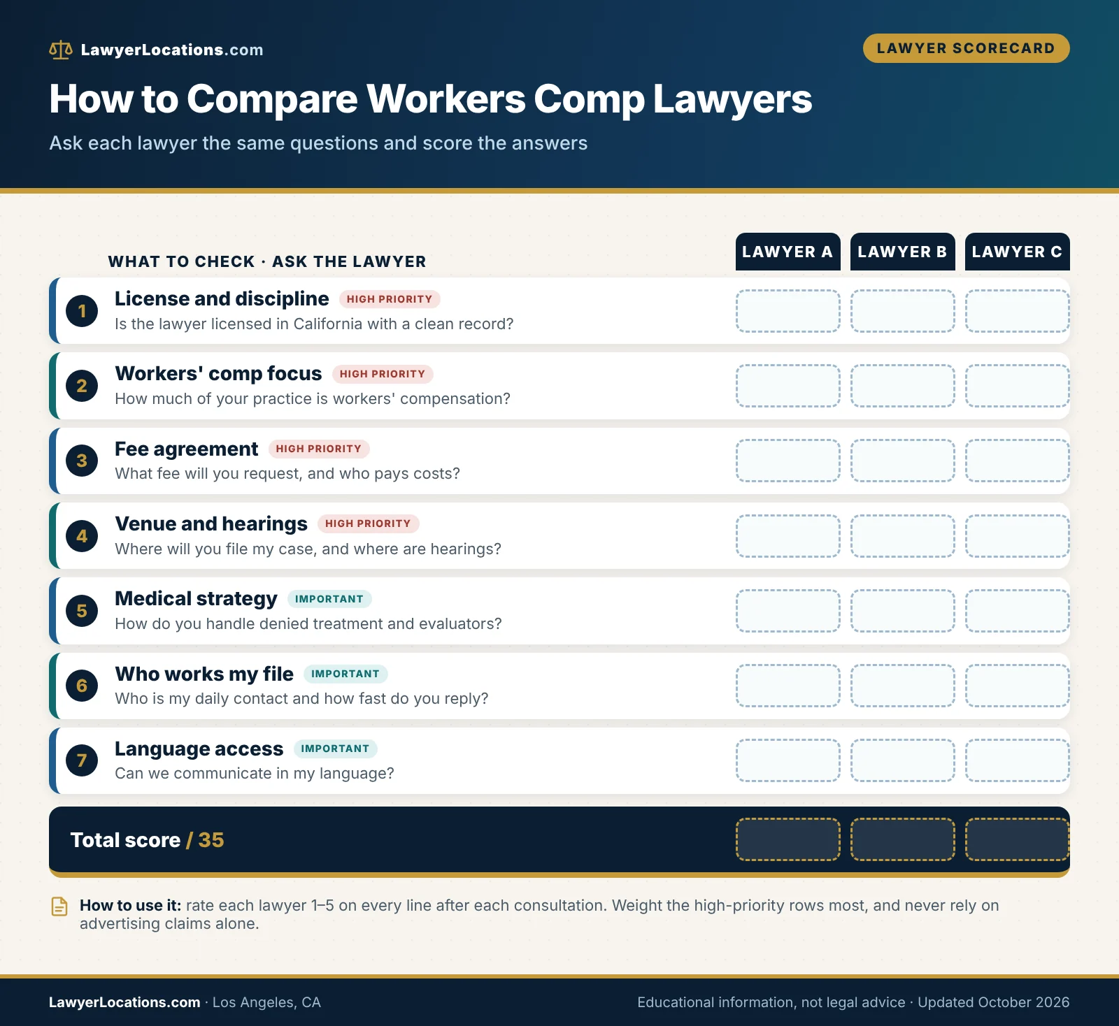 Scorecard for comparing workers comp lawyers in Los Angeles on license, fee terms, venue, medical strategy, communication and language access.
