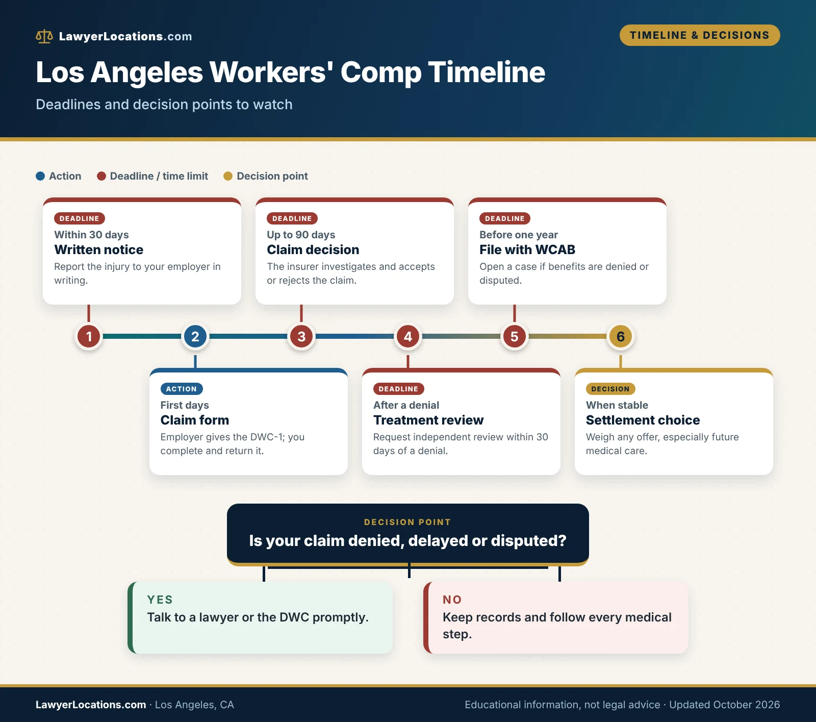Timeline of key California workers' compensation deadlines and decision points for a Los Angeles worker, from 30-day notice to the one-year filing window.