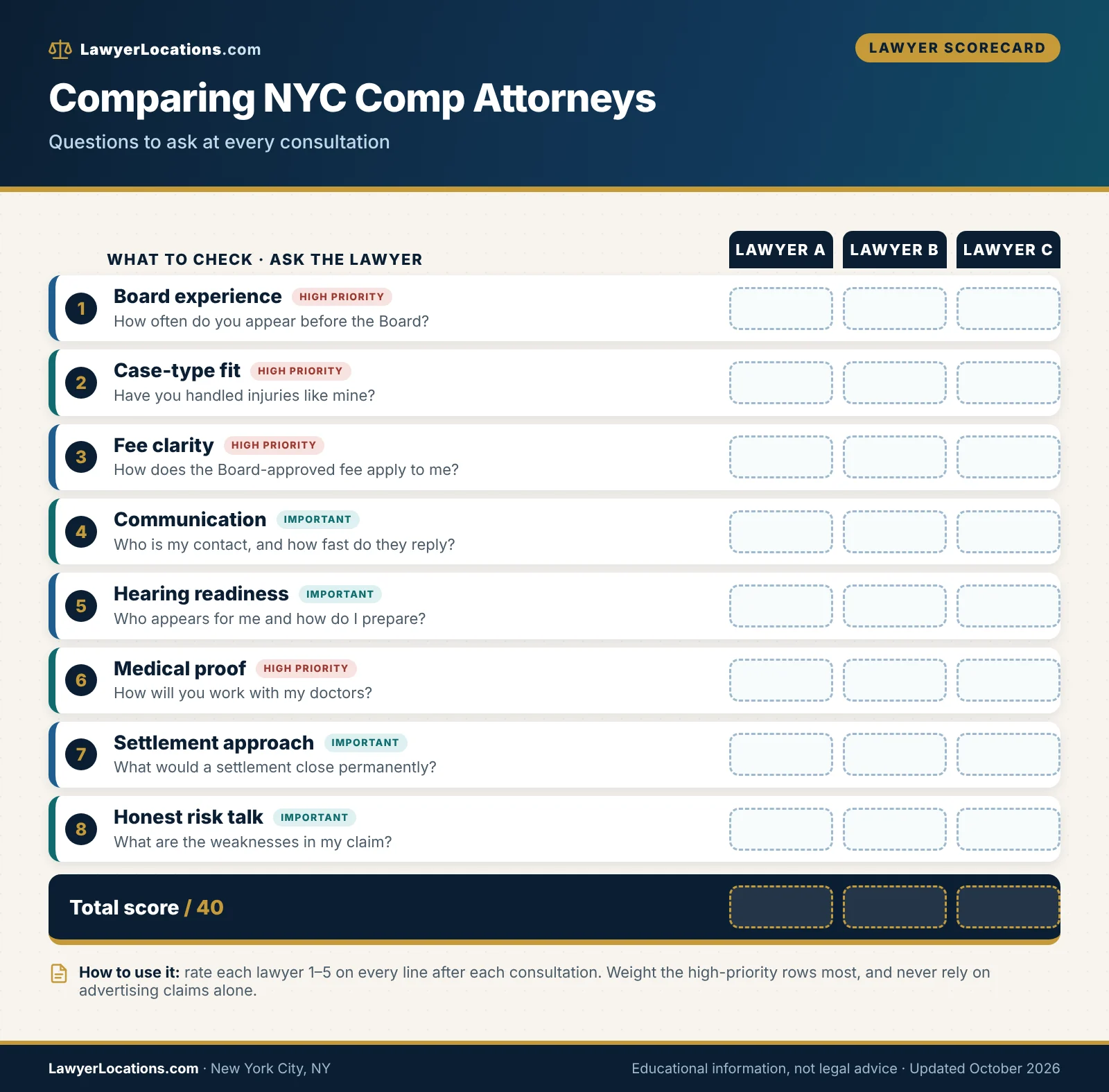 Scorecard of criteria for comparing workers compensation attorneys in New York City, including Board experience, fee clarity and communication.