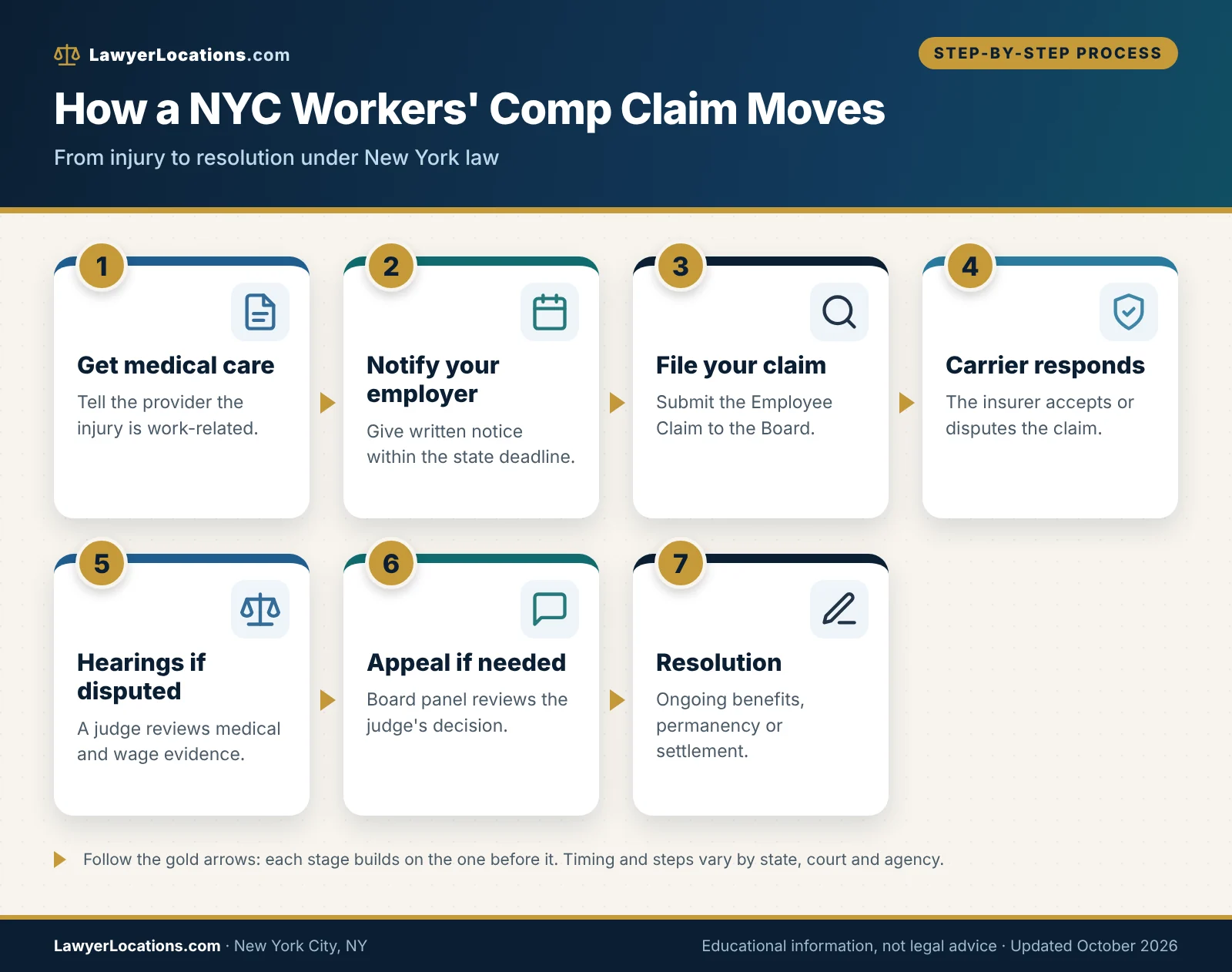Process flow showing how a New York City workers compensation claim moves from injury and notice to filing, hearing, appeal and settlement.