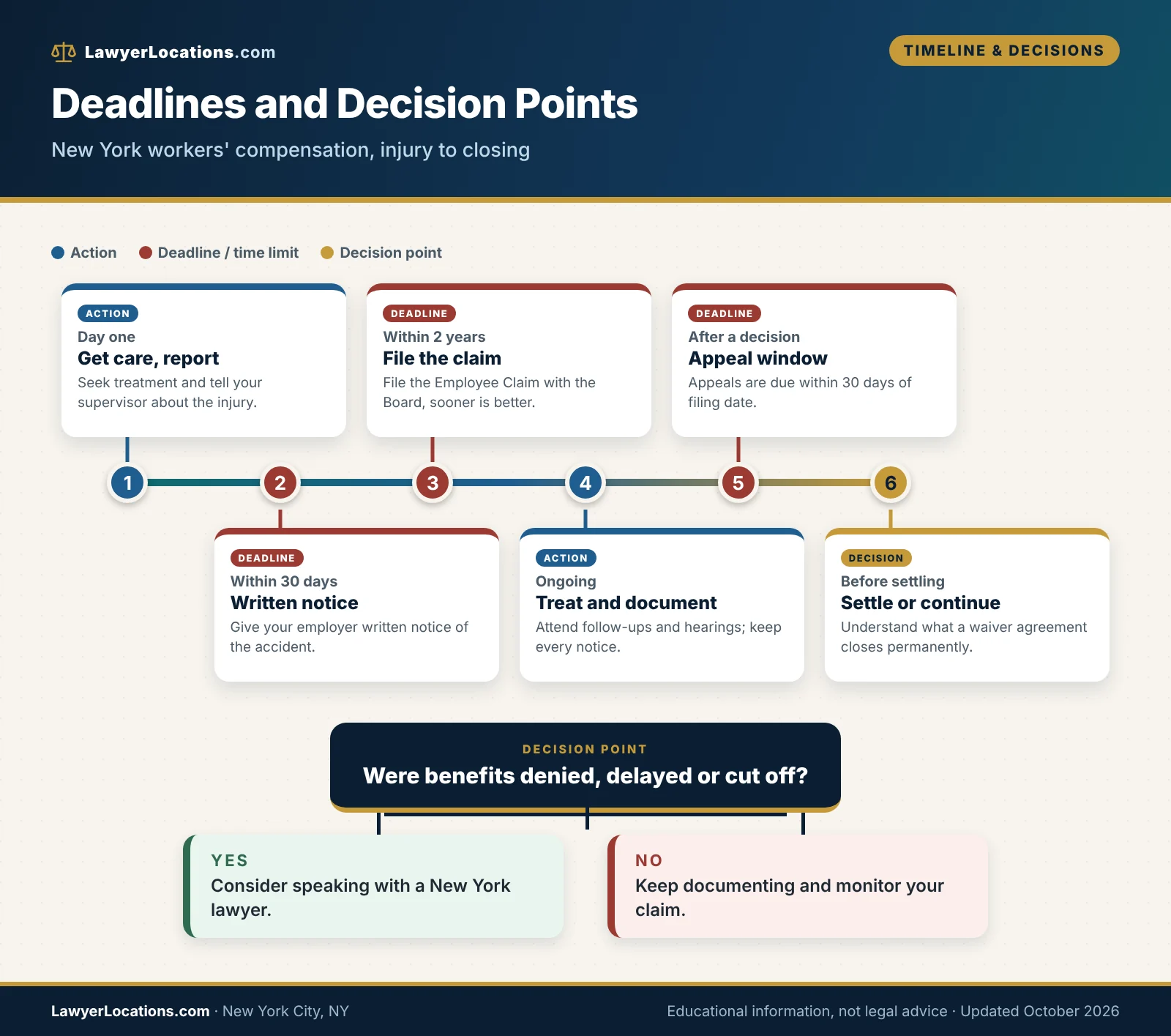 Timeline of New York workers compensation deadlines and decision points, from 30-day employer notice to claim filing, appeal and settlement.