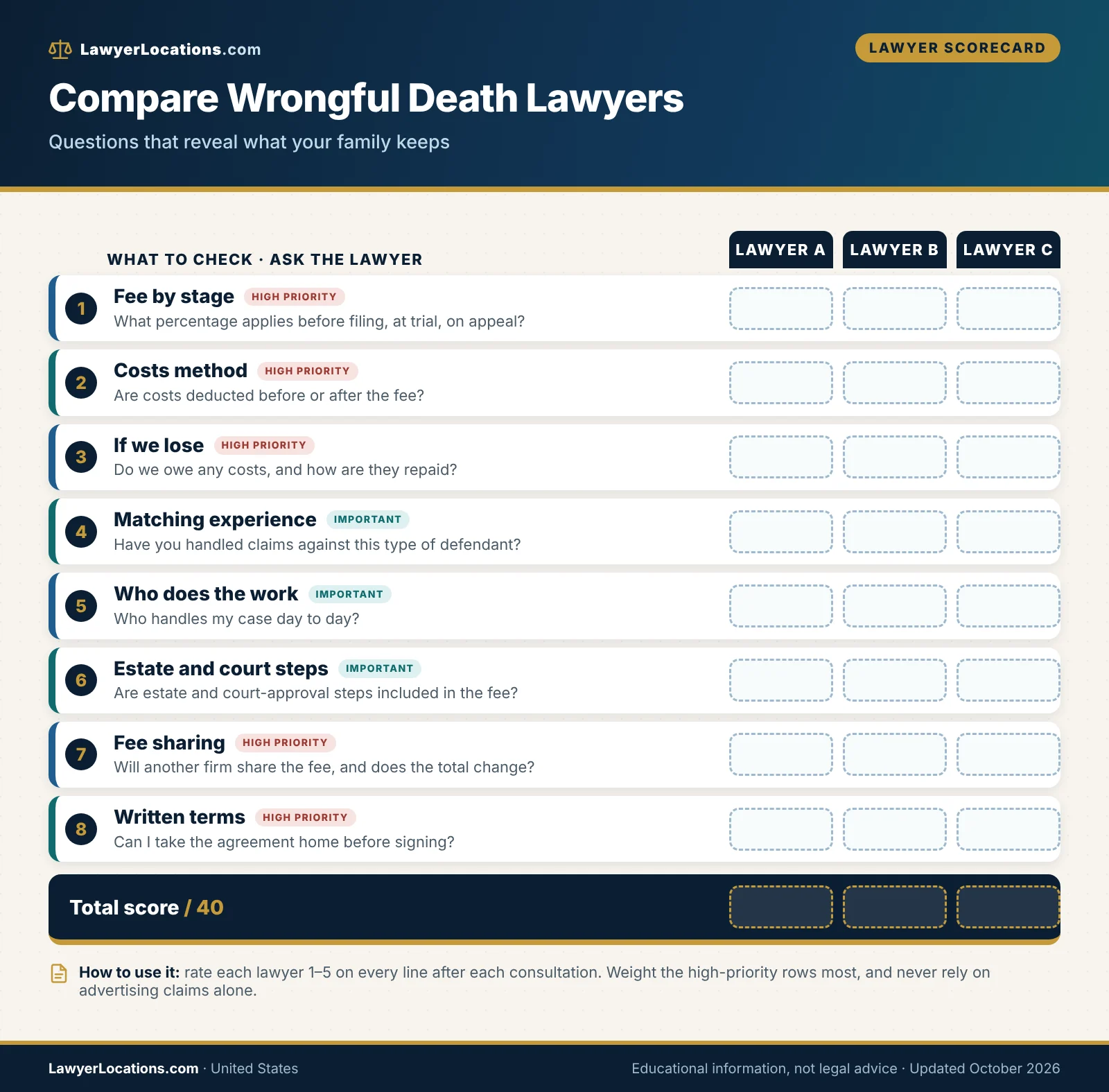 Scorecard of questions for comparing wrongful death lawyers on fee percentages, case costs, experience, fee sharing and written terms.