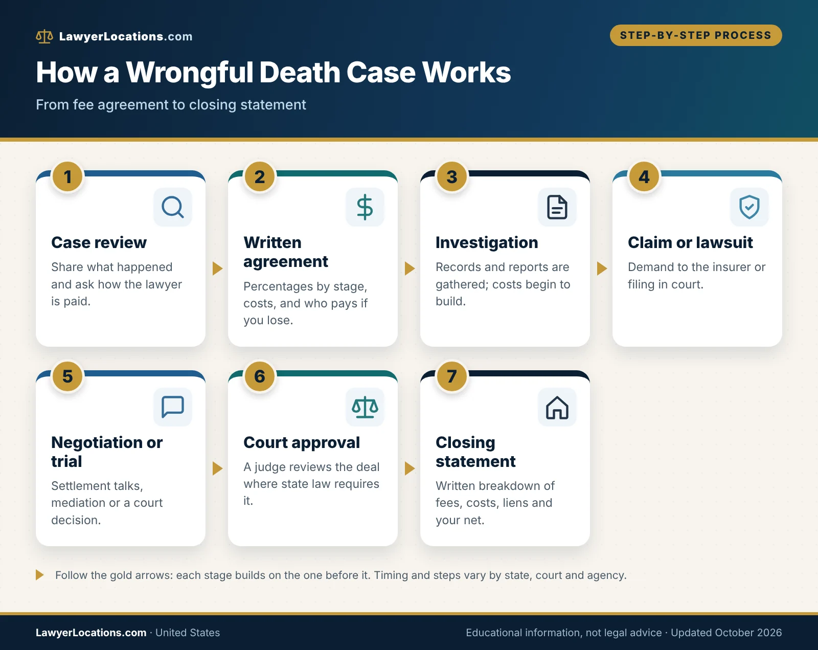 Flowchart of how a wrongful death case moves from case review and fee agreement to investigation, claim, settlement approval and closing statement.