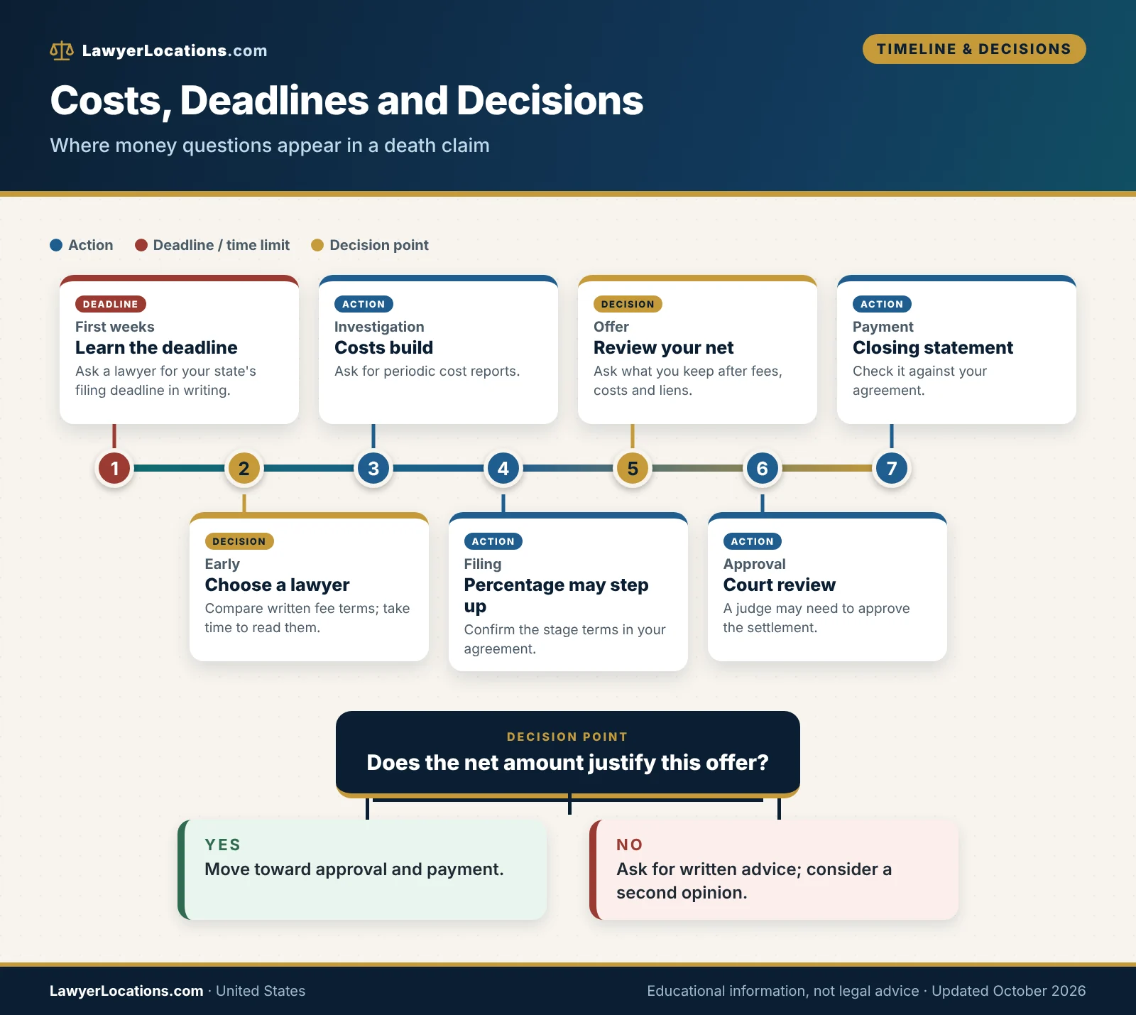 Timeline of wrongful death costs, deadlines and decision points from first review to settlement offer, court approval and payment.